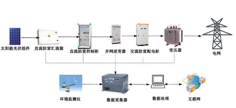 光伏并網(wǎng)發(fā)電系統(tǒng)，太陽能光伏并網(wǎng)發(fā)電系統(tǒng)原理