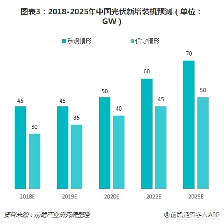 光伏裝機目標(biāo)提前完成，如何看待未來幾年的行業(yè)發(fā)展